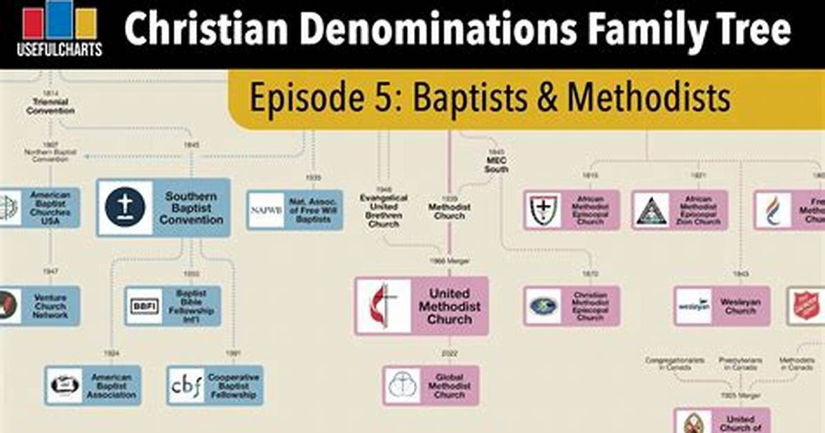 Where Does Baptist Denomination Come from?
