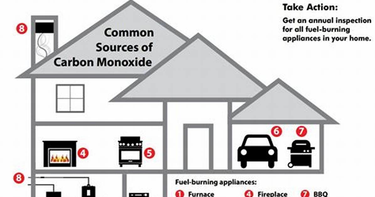Where Does Carbon Monoxide Form?