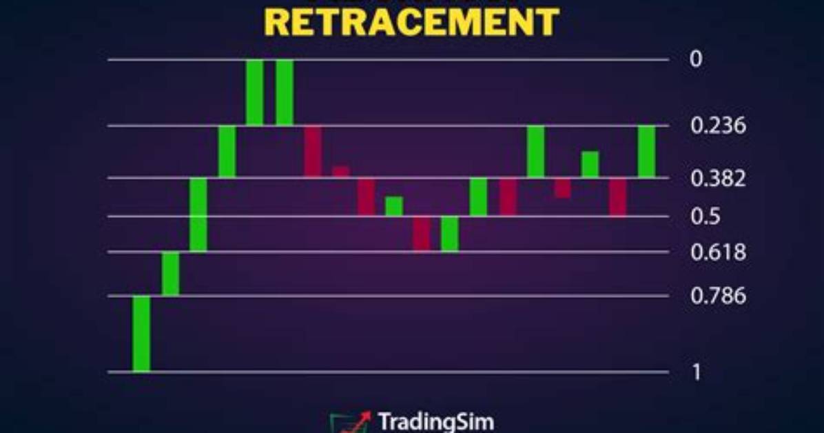 Where Does Fibonacci Retracement Go?