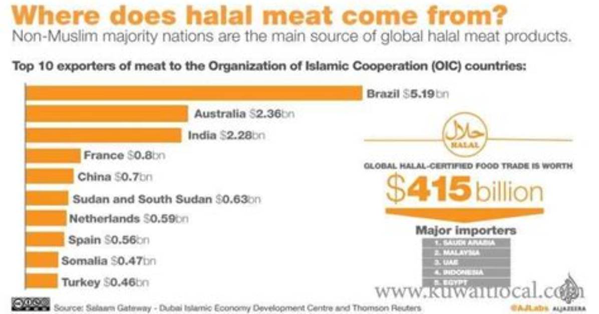 Where Does Halal Meat Come from?