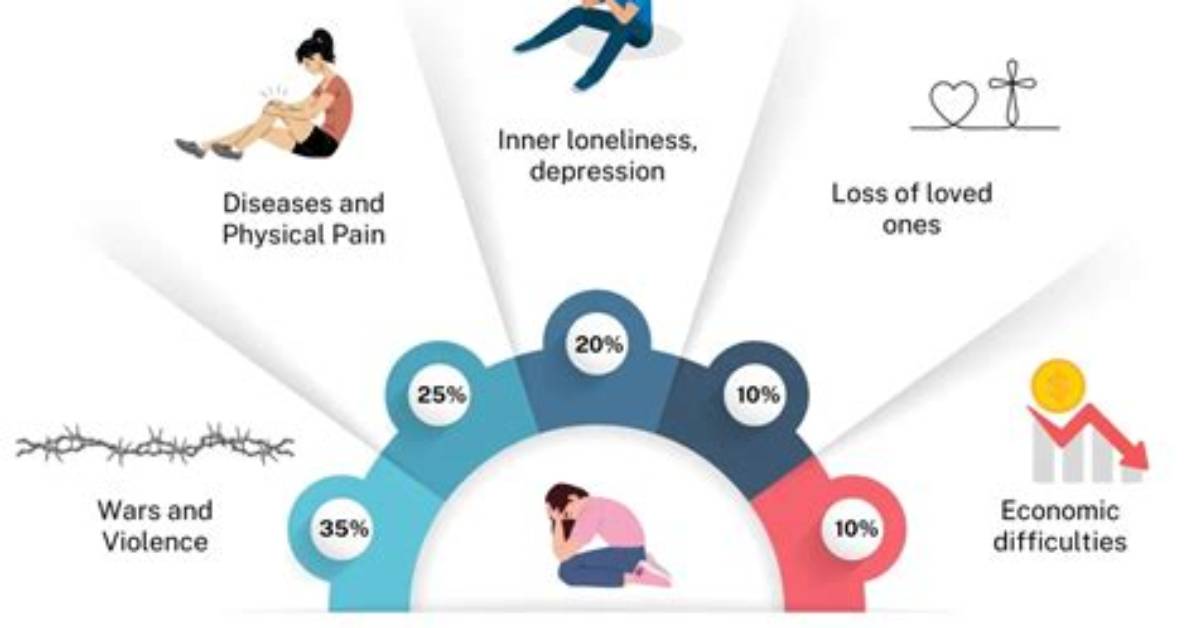 Where Does Human Suffering Come from?