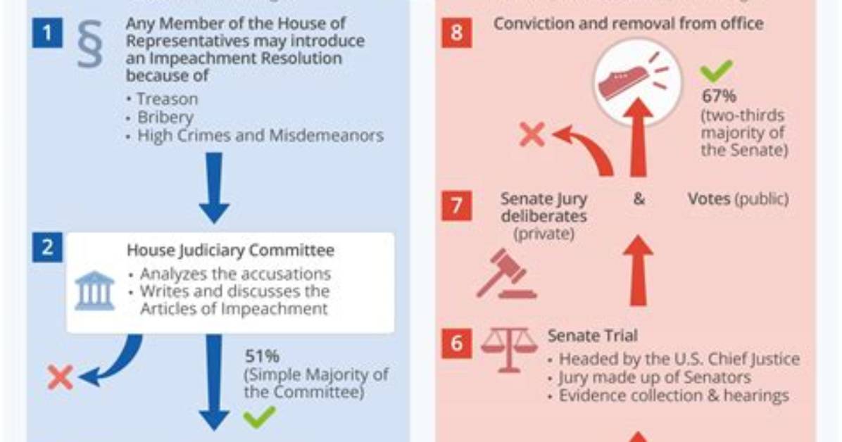 Where Does Impeachment Proceedings Begin?