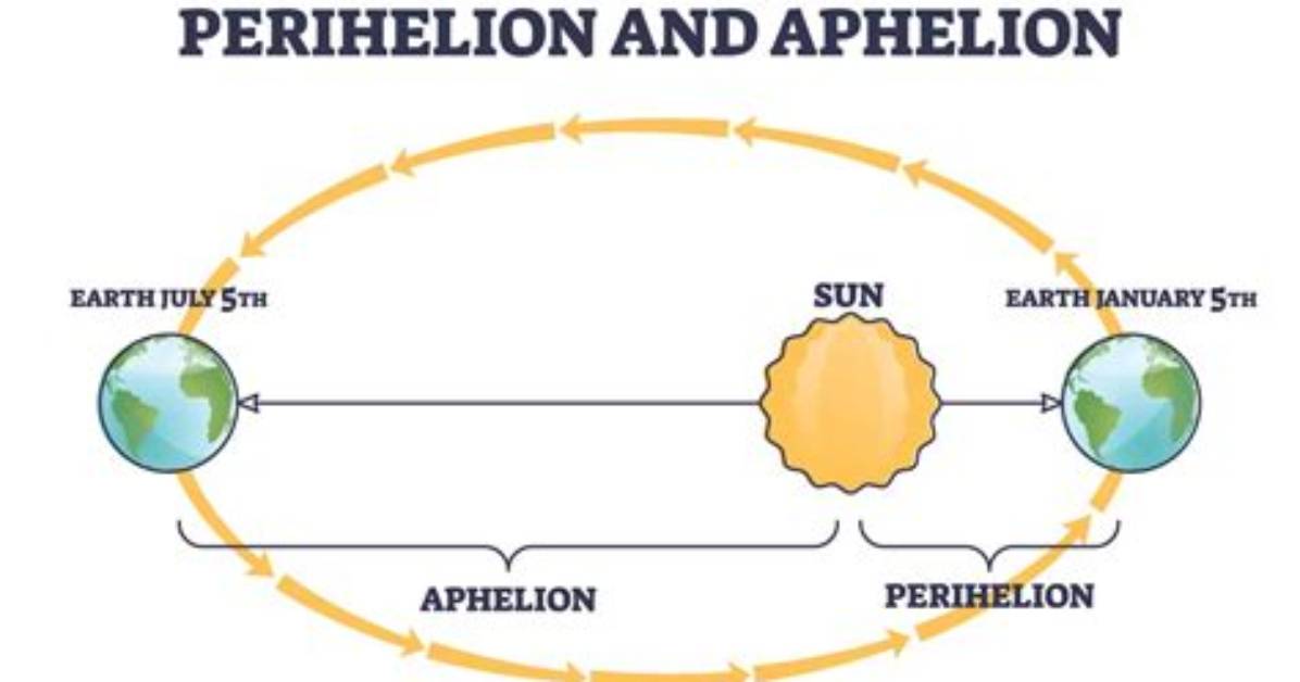 Where Does Perihelion Come from?