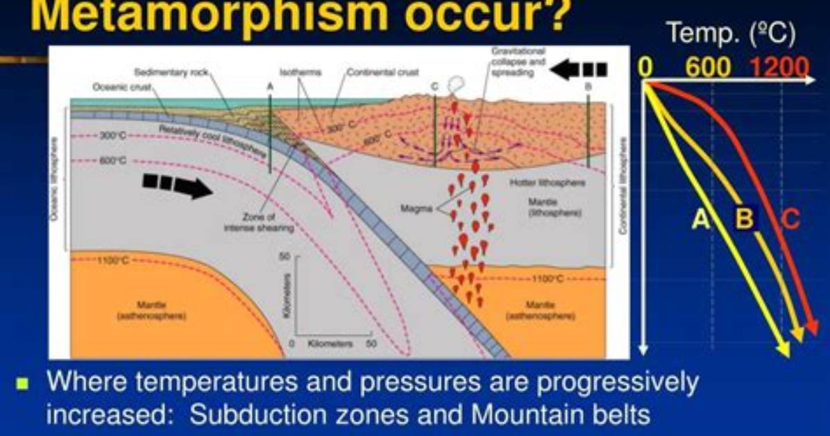 Where Does Prograde Metamorphism Occur?