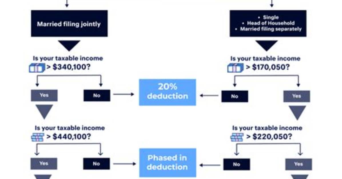 Where Does Qbi Deduction Go on 1040?