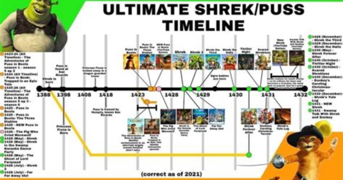 Where Does Shrek Take Place