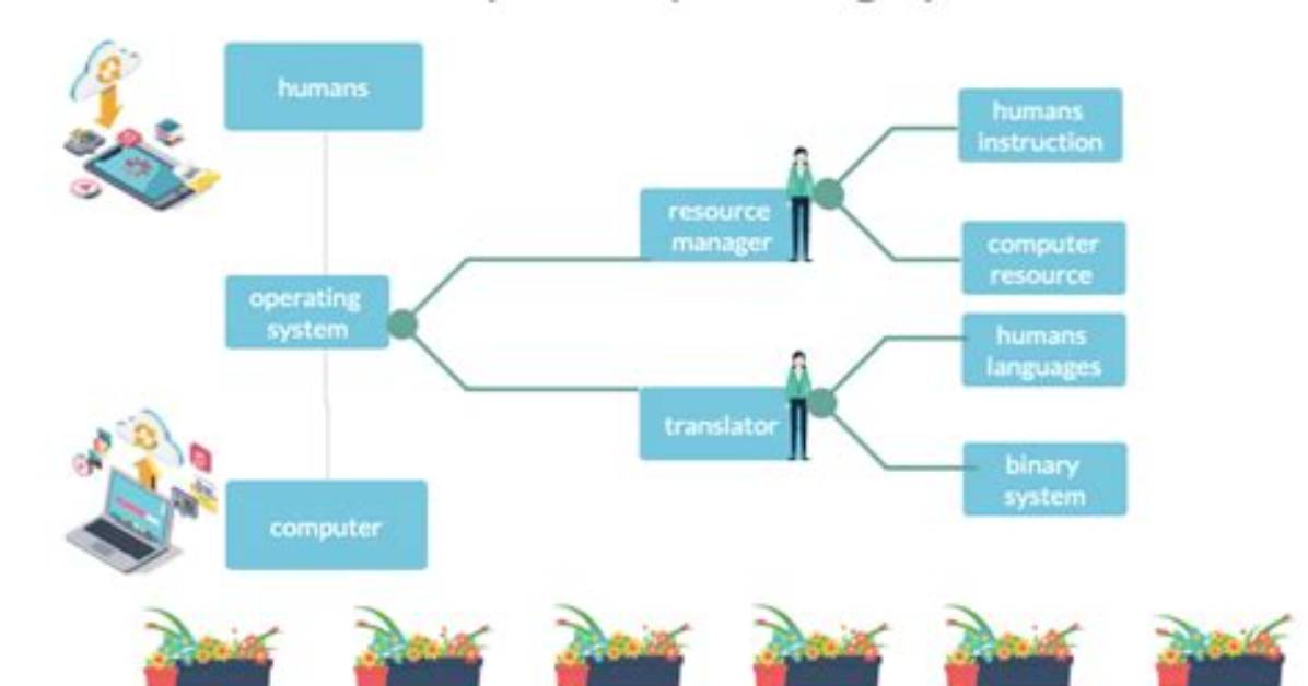 Where Does the Operating System Reside?