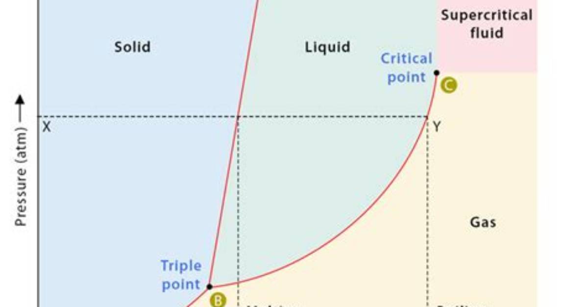 Where Is Boiling Point on a Phase Diagram