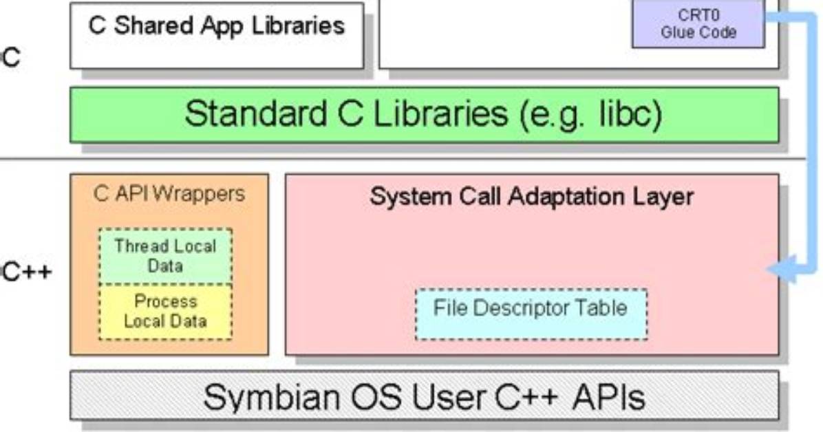 Where Is C Library in Linux?