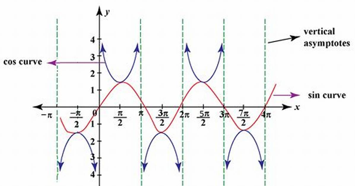 Where Is Cosecant Defined?