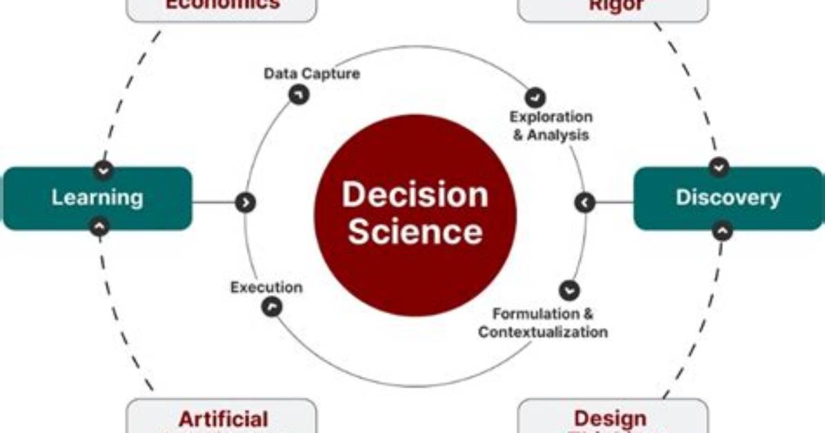 Where Is Decision Science?