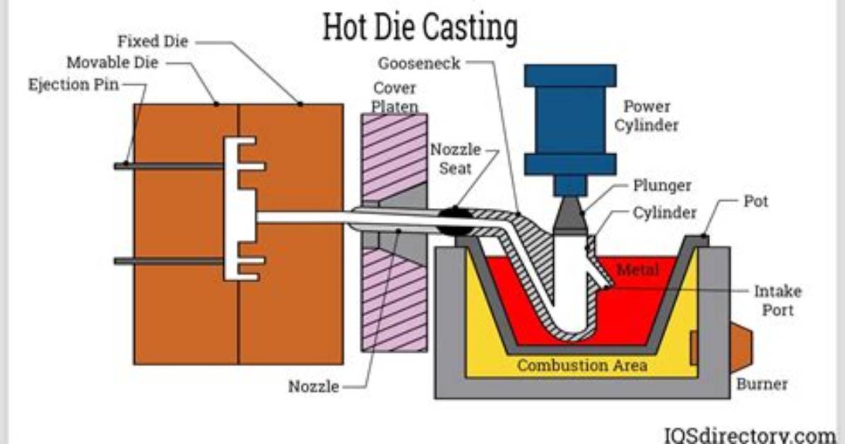 Where Is Die Casting Used