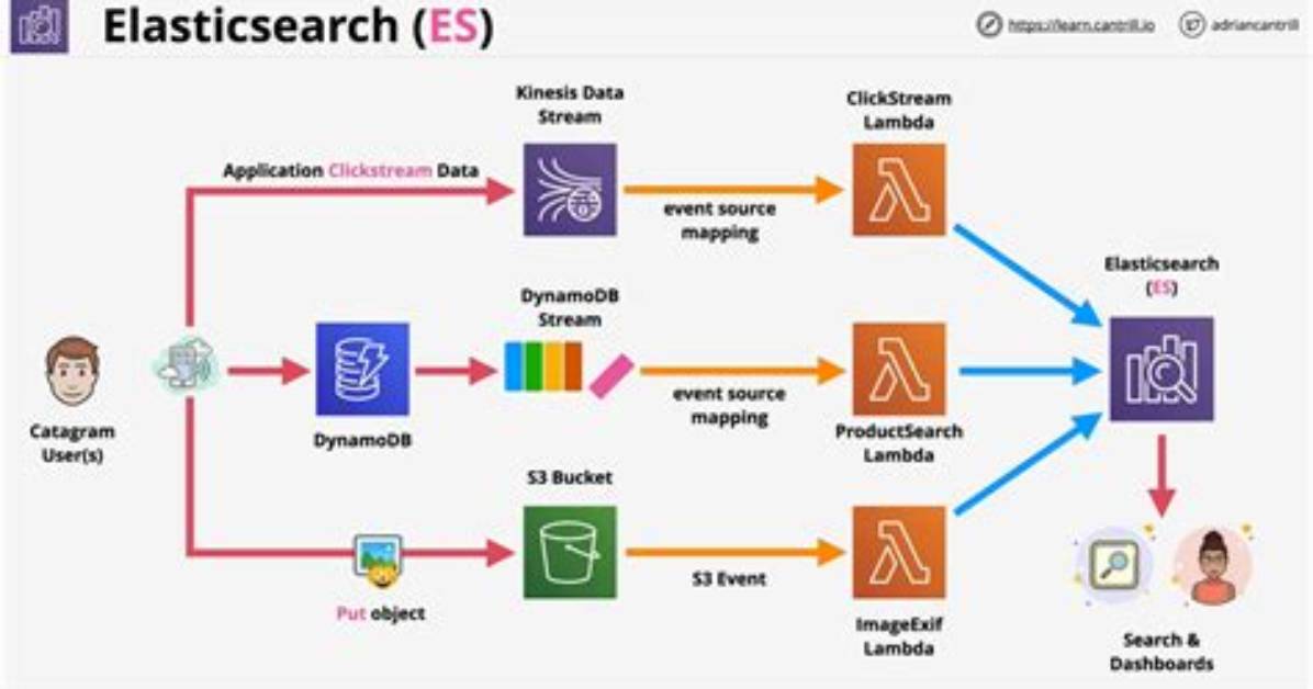 Where Is Elasticsearch Data Stored