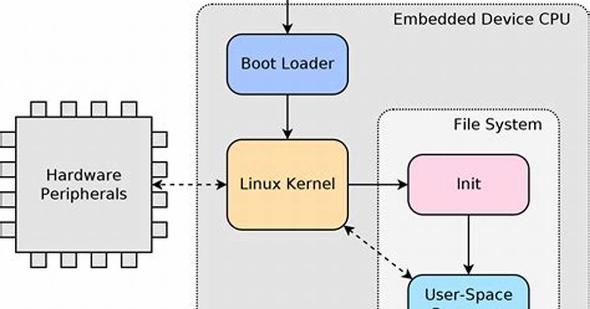 Where Is Embedded Linux Used?