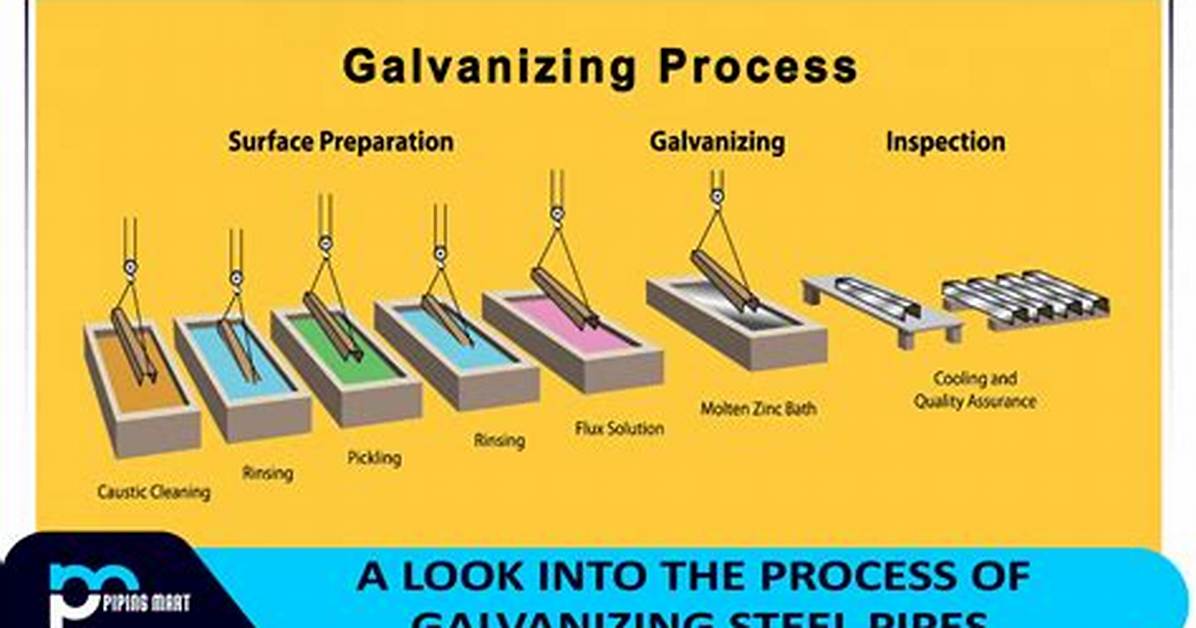 Where Is Galvanization Used?