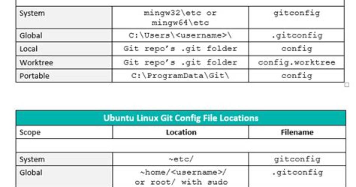 Where Is Git Config File Ubuntu?