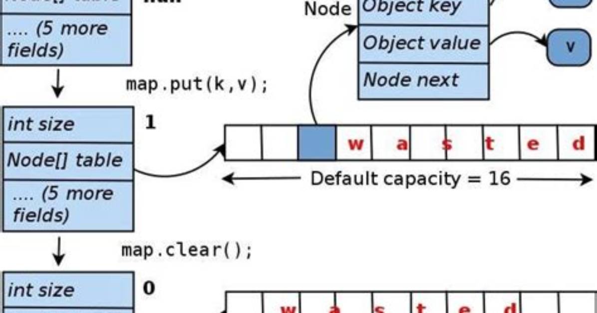 Where Is Hashmap Stored in Memory?