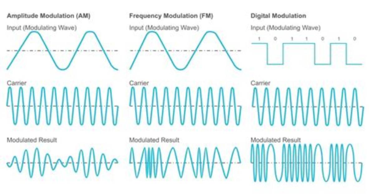 Where Is Modulation Used?