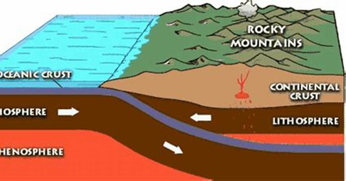 Where Is Orogeny Found?