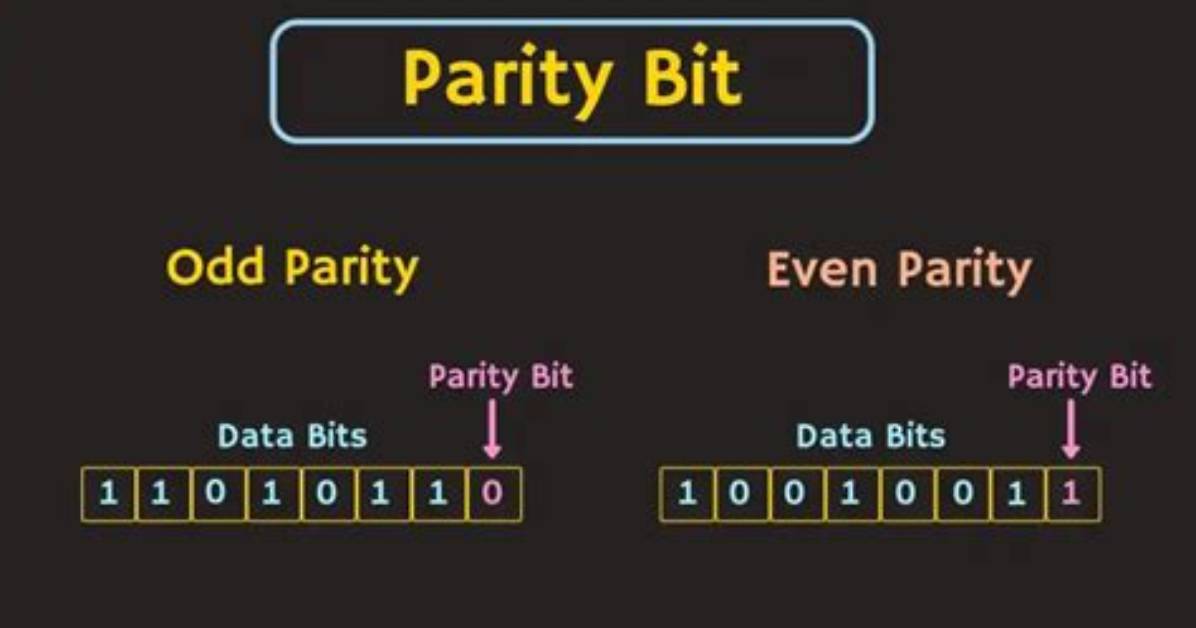 Where Is Parity Bit Placed?