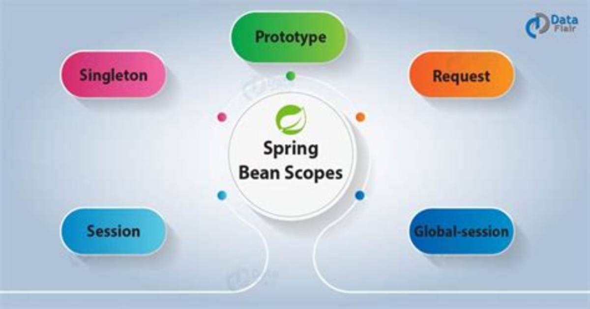 Where Is Prototype Scope Used in Spring