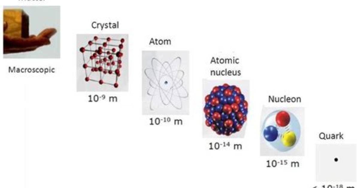 Where Is the Smallest Subatomic Particle?