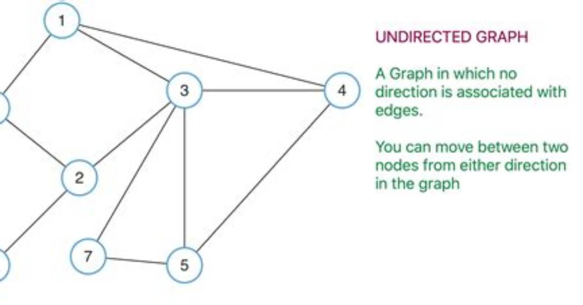 Where Is Undirected Graph?