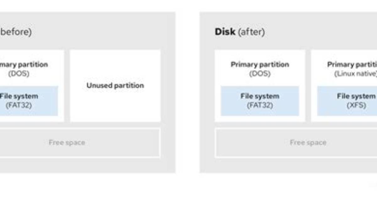 Where Is Unused Disk in Linux?