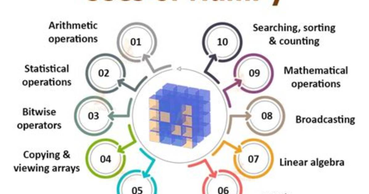 Where Numpy Is Used?