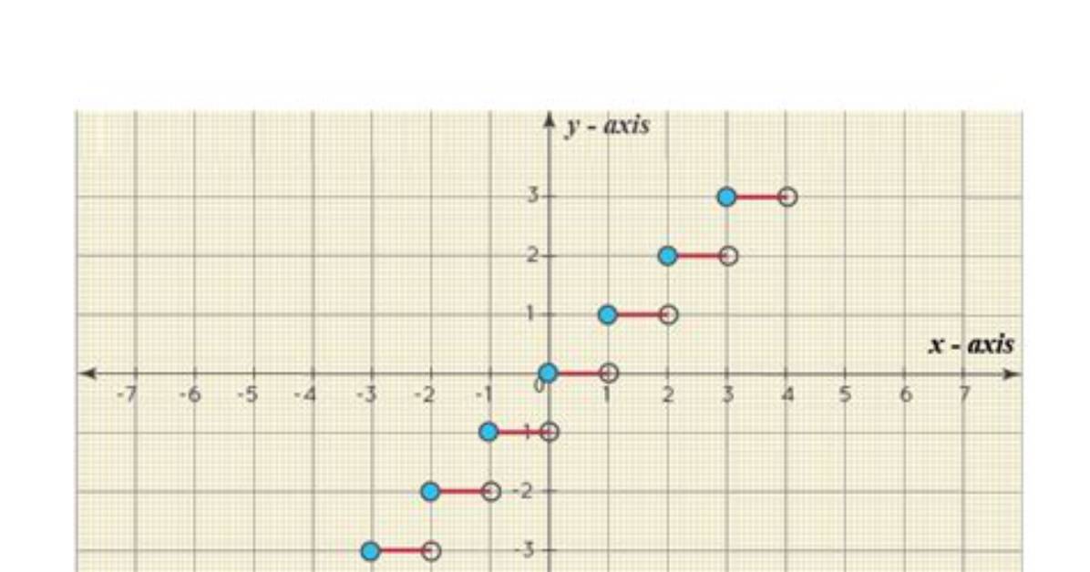 Where Represents Greatest Integer Function Is?