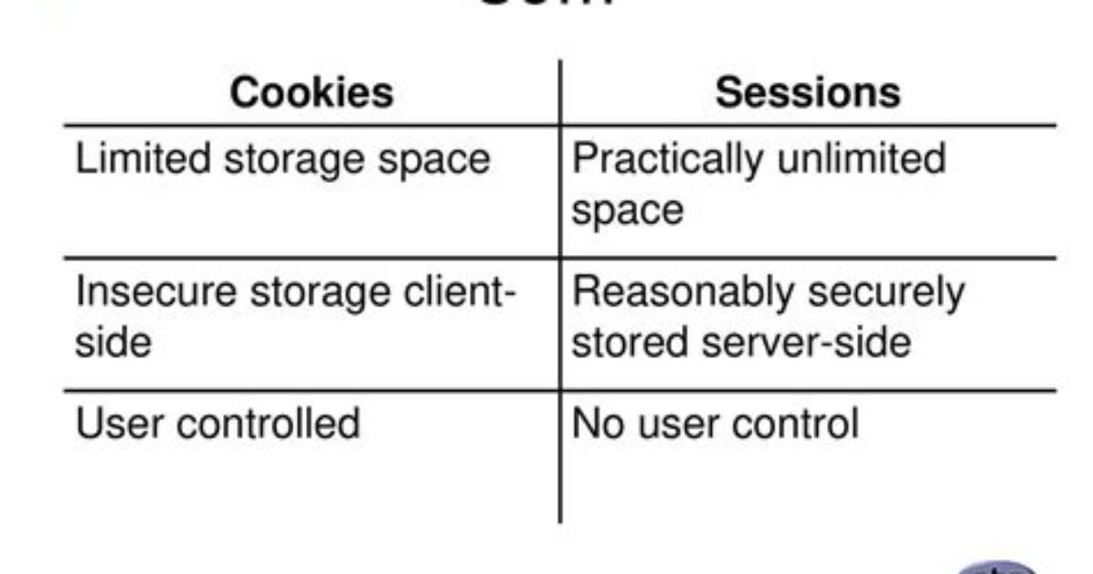 Where Sessions Are Stored?