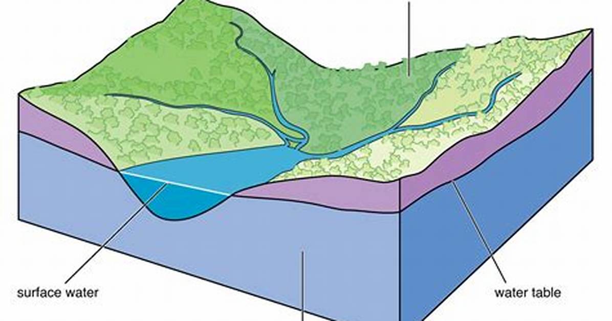 Where the Water Table Intersects the Surface, A(N) ________ Is Created.