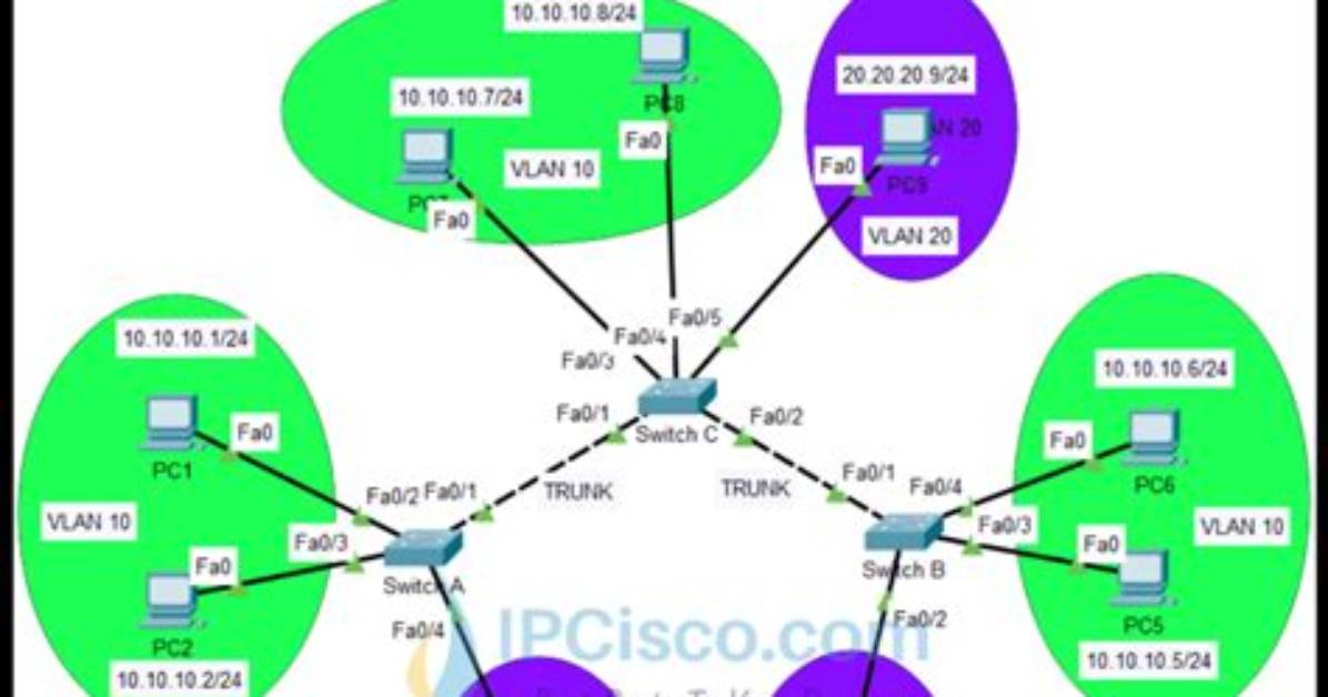 Where Vlan Is Used?