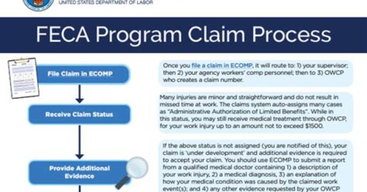 Which Administers the Federal Workers' Compensation Program?