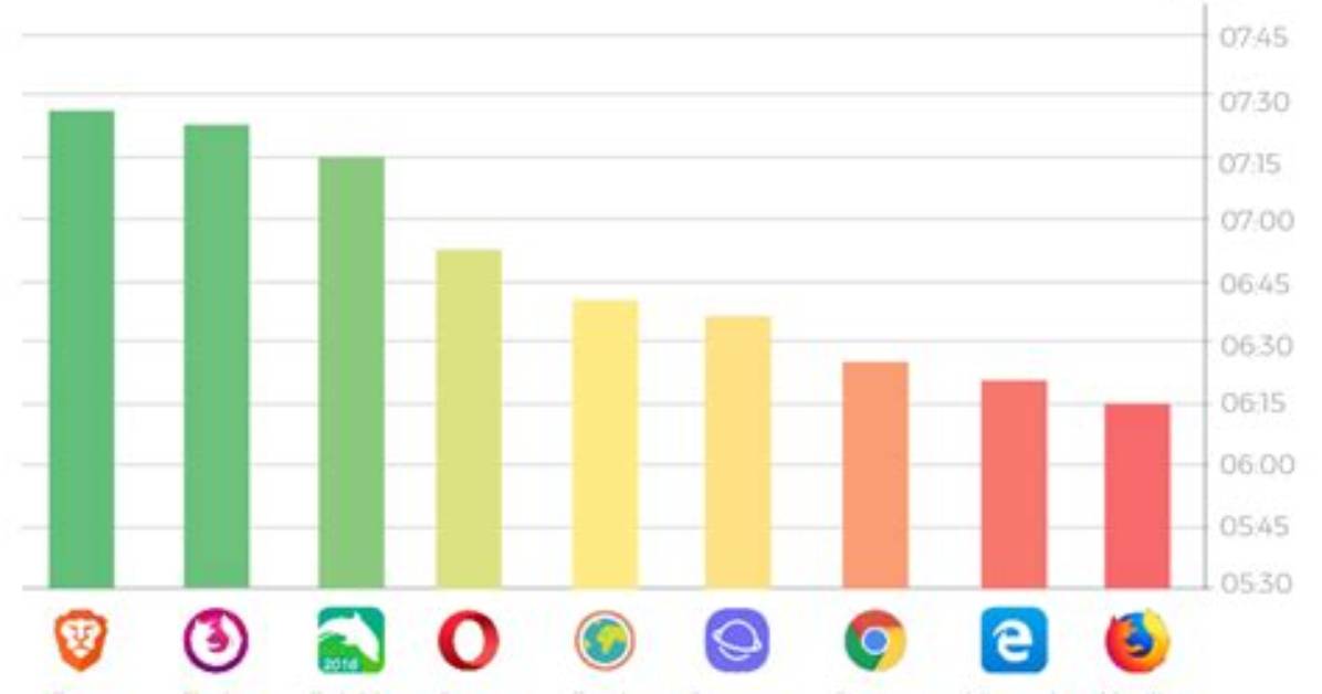 Which Android Browser Uses the Least Battery?