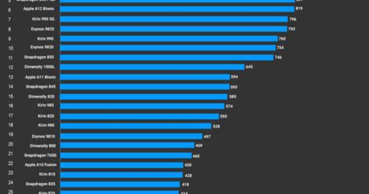 Which Android Phone Has the Fastest Processor?