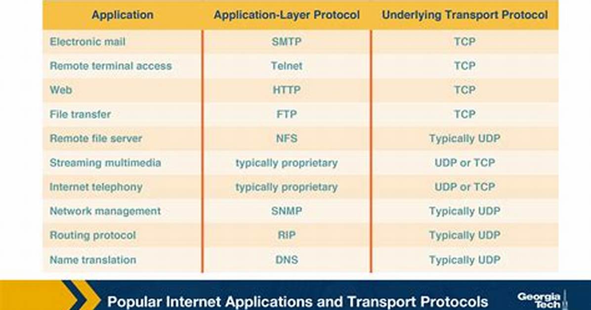 Which Application Layer Protocols Use Udp?