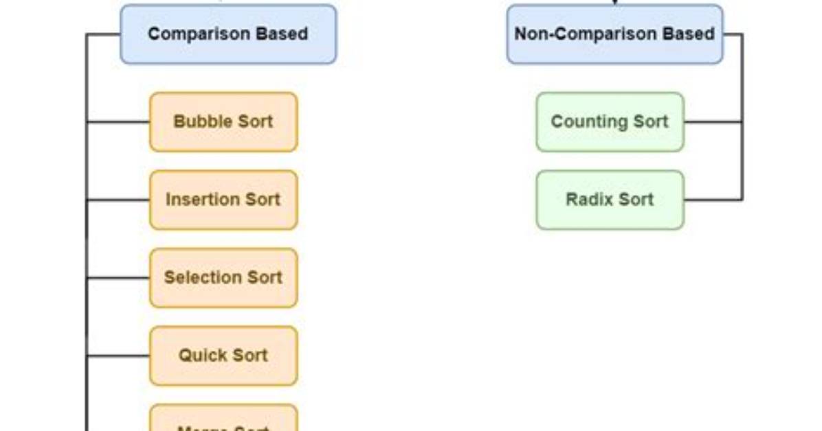 Which Are All Comparison Based Sorts?