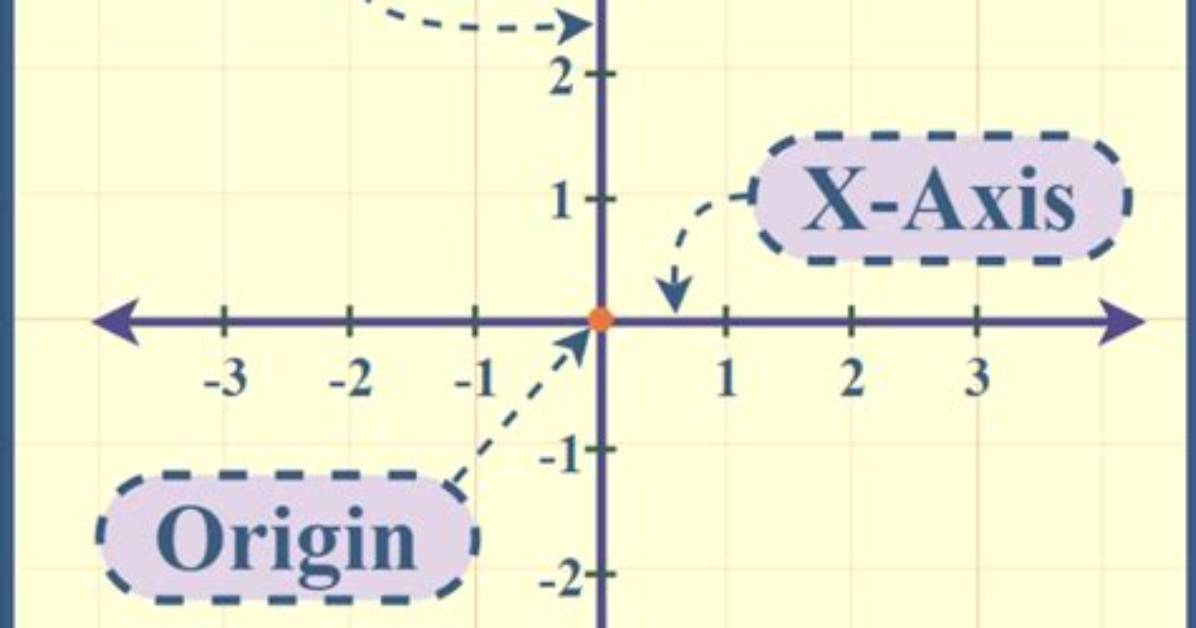 Which Axis Is the X Axis?