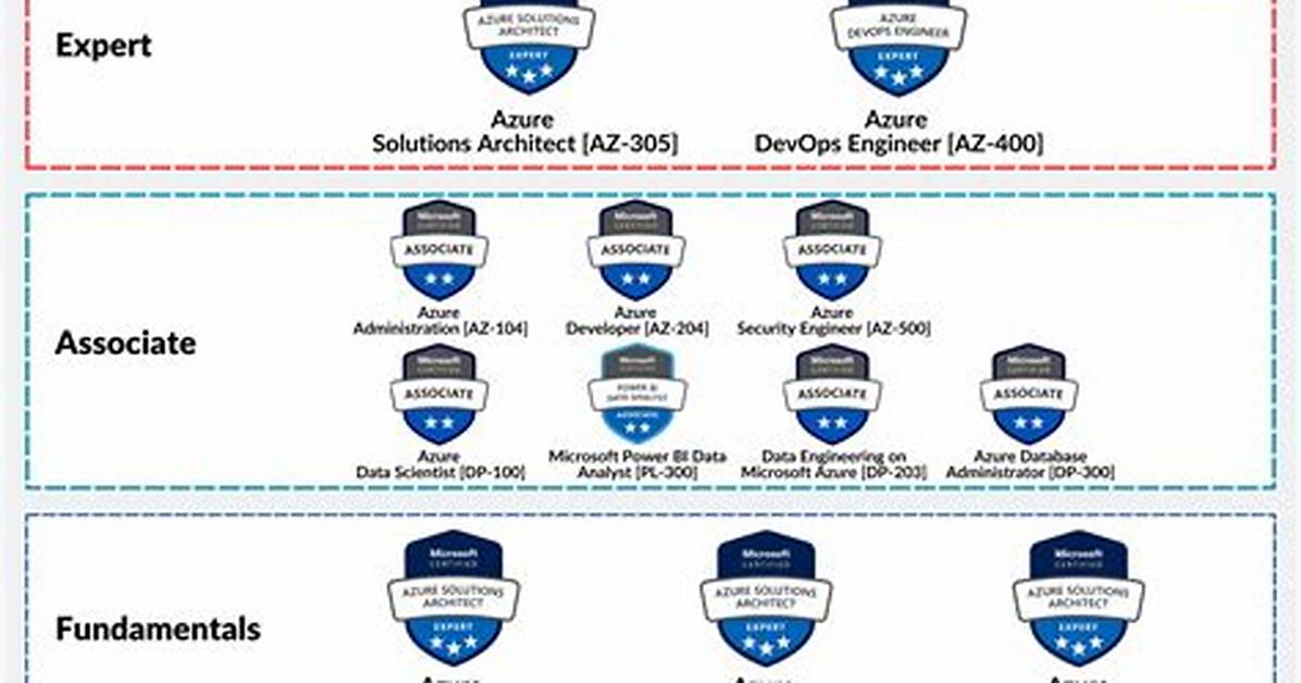 Which Azure Certification Is Best for System Administrator?