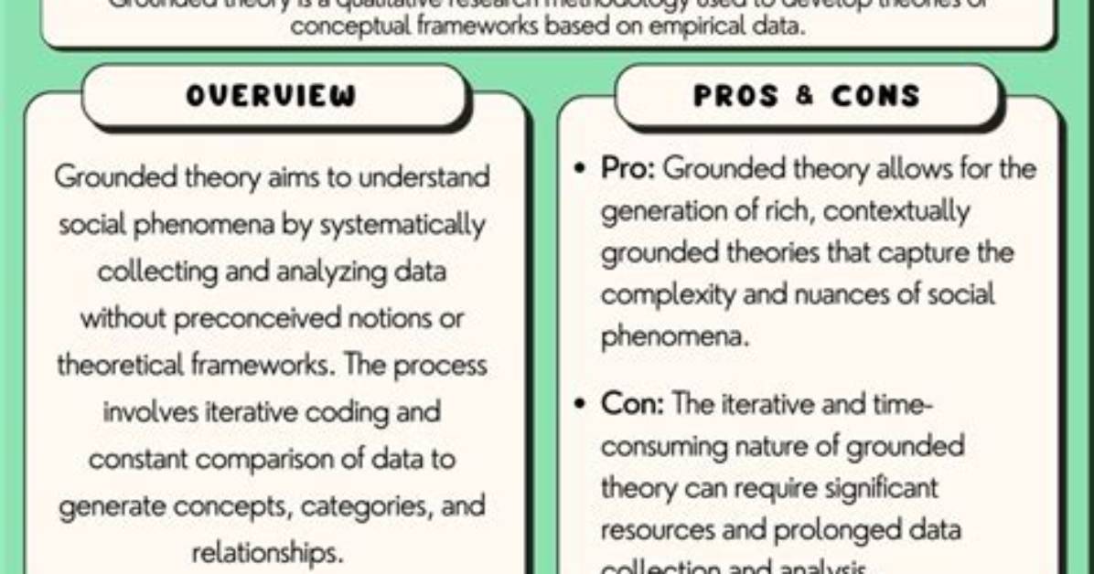 Which Best Describes the Grounded Theory Method?