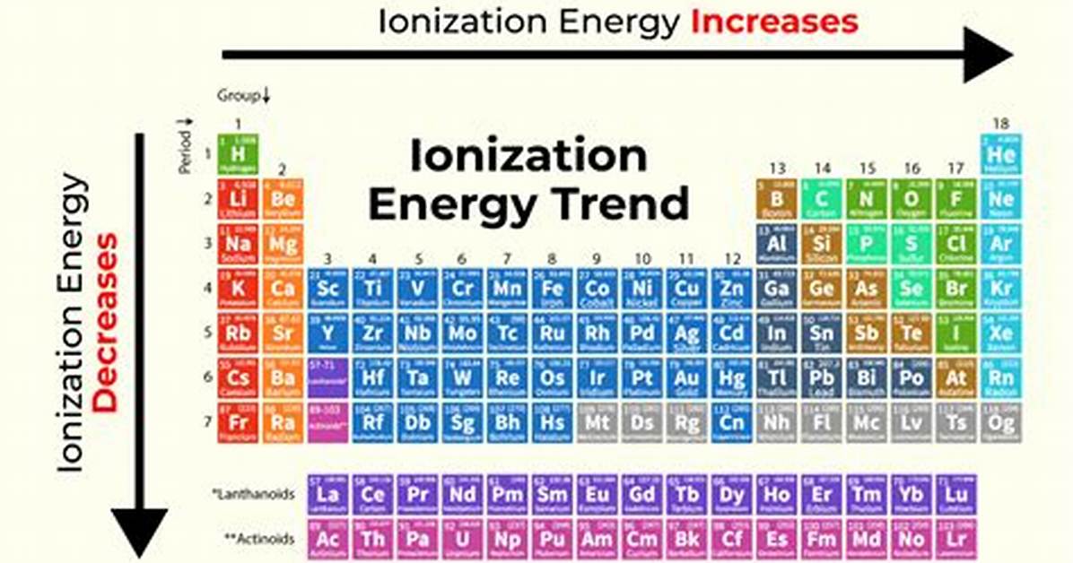 Which Best Explains Why Ionization Energy Tends to Decrease from the Top to the Bottom of a Group?