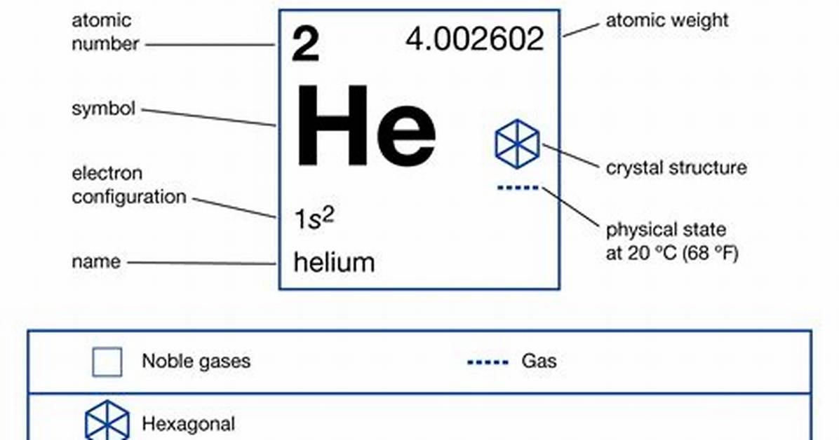 Which Block Does Helium Belong to?