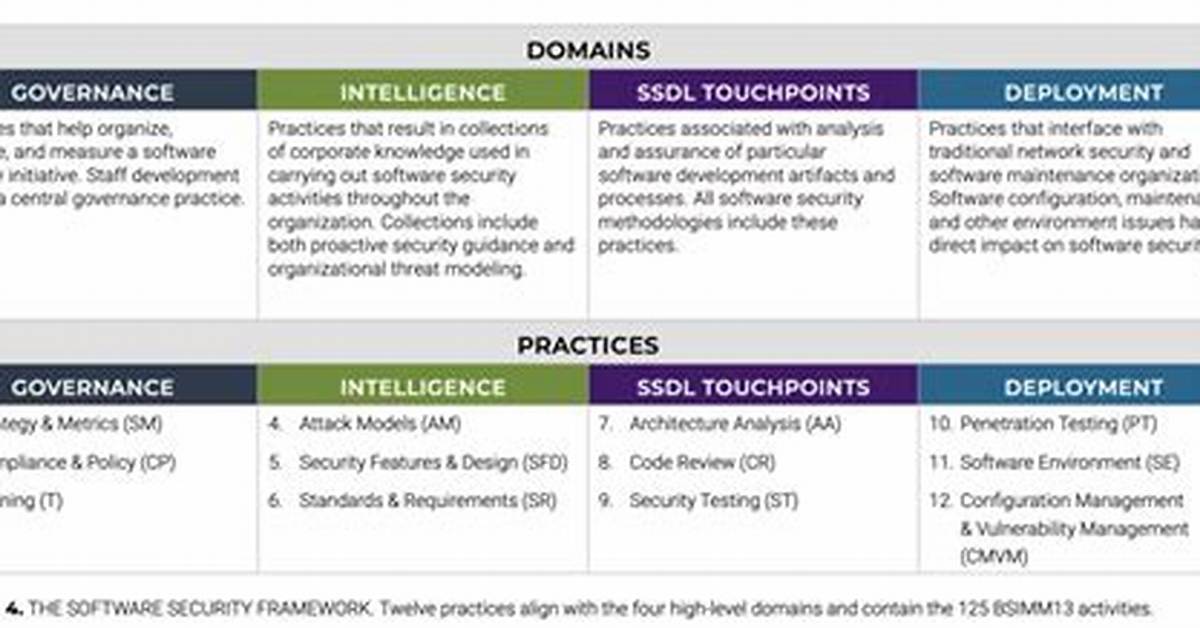 Which Bsimm Domain the Practice Security Features and Design Falls Under?