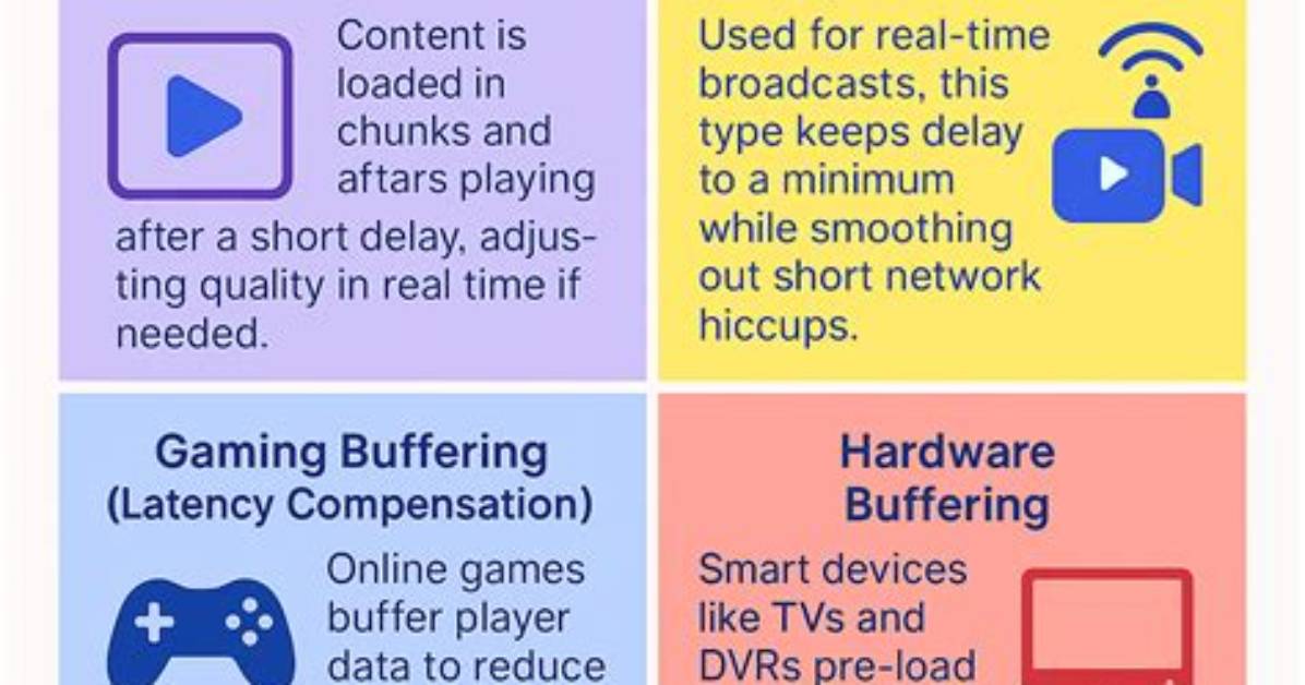 Which Buffering Is Best?