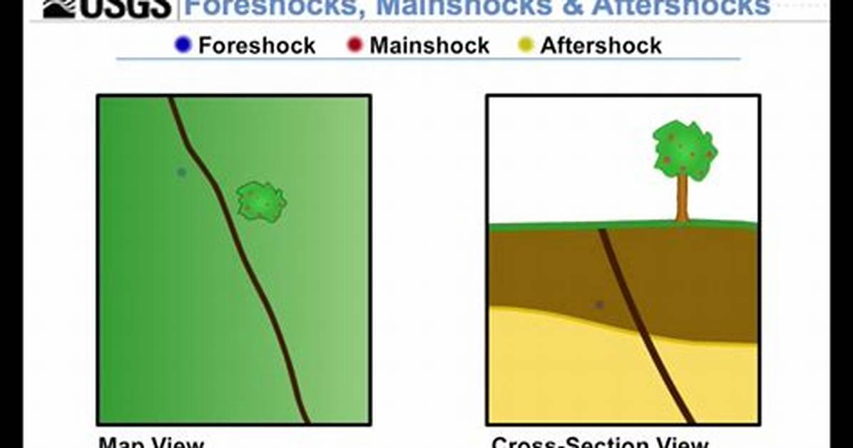 Which Comes First Aftershocks and Foreshocks?
