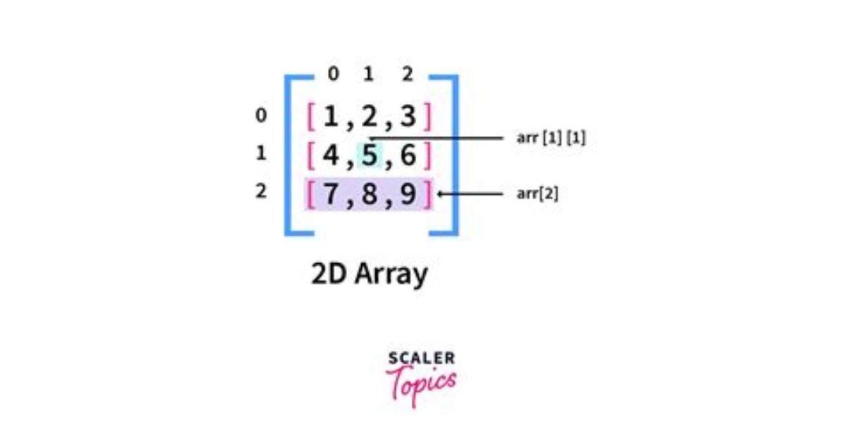 Which Comes First in a 2D Array, Rows or Columns?