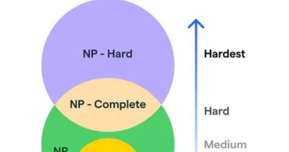 Which Computational Complexity Is Assumed to Be the Quickest?