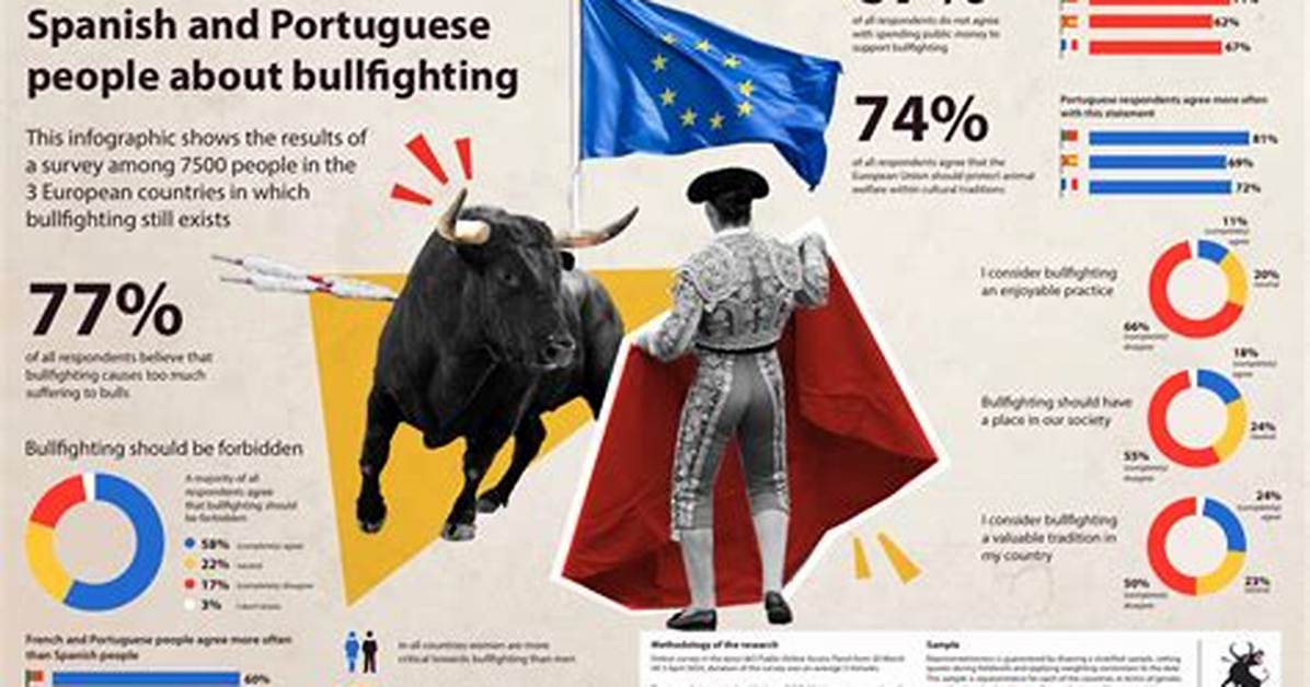 Which Countries Practice Bullfighting?