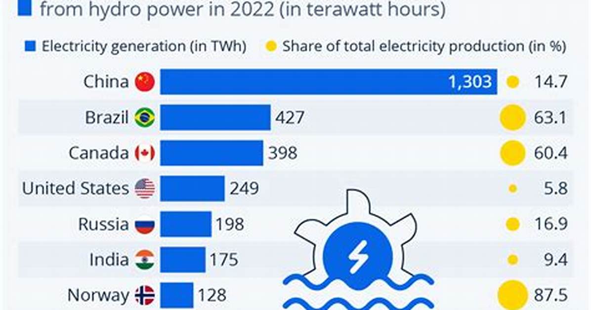Which Countries Use Hydroelectricity?